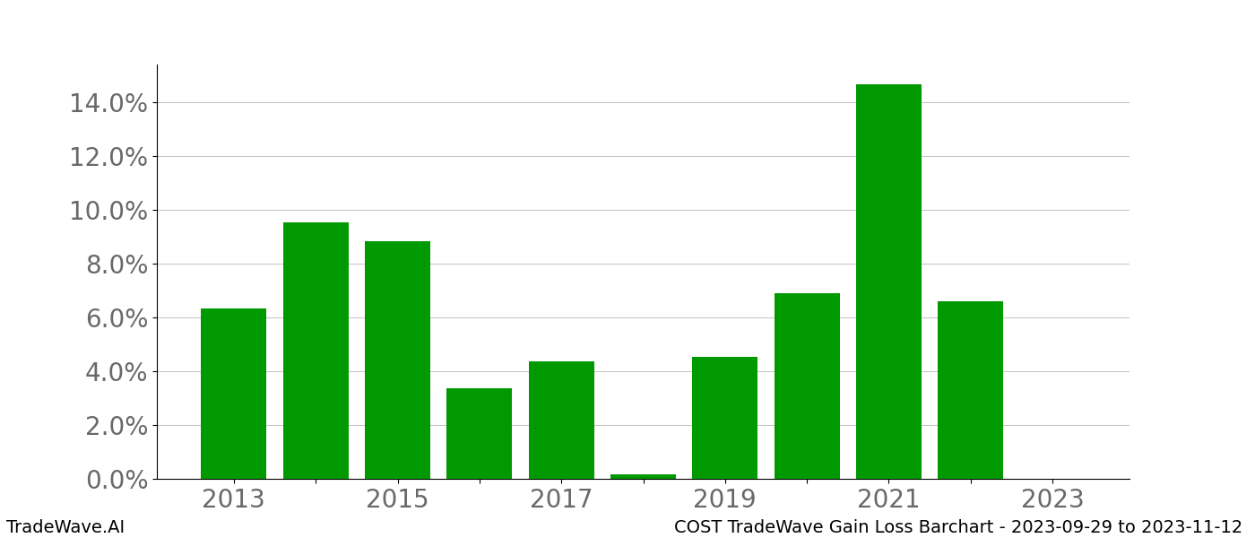 Gain/Loss barchart COST for date range: 2023-09-29 to 2023-11-12 - this chart shows the gain/loss of the TradeWave opportunity for COST buying on 2023-09-29 and selling it on 2023-11-12 - this barchart is showing 10 years of history