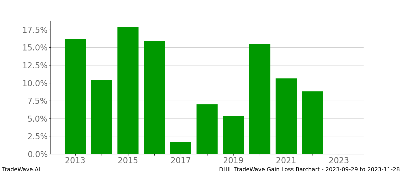 Gain/Loss barchart DHIL for date range: 2023-09-29 to 2023-11-28 - this chart shows the gain/loss of the TradeWave opportunity for DHIL buying on 2023-09-29 and selling it on 2023-11-28 - this barchart is showing 10 years of history