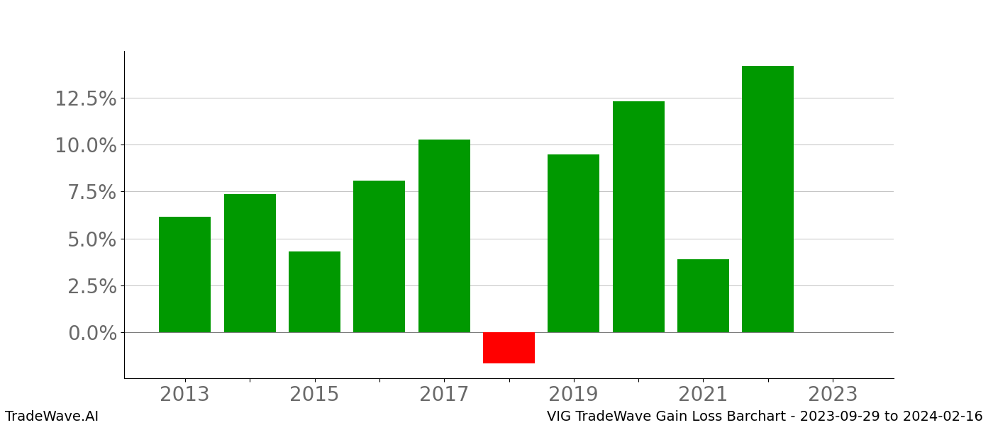 Gain/Loss barchart VIG for date range: 2023-09-29 to 2024-02-16 - this chart shows the gain/loss of the TradeWave opportunity for VIG buying on 2023-09-29 and selling it on 2024-02-16 - this barchart is showing 10 years of history