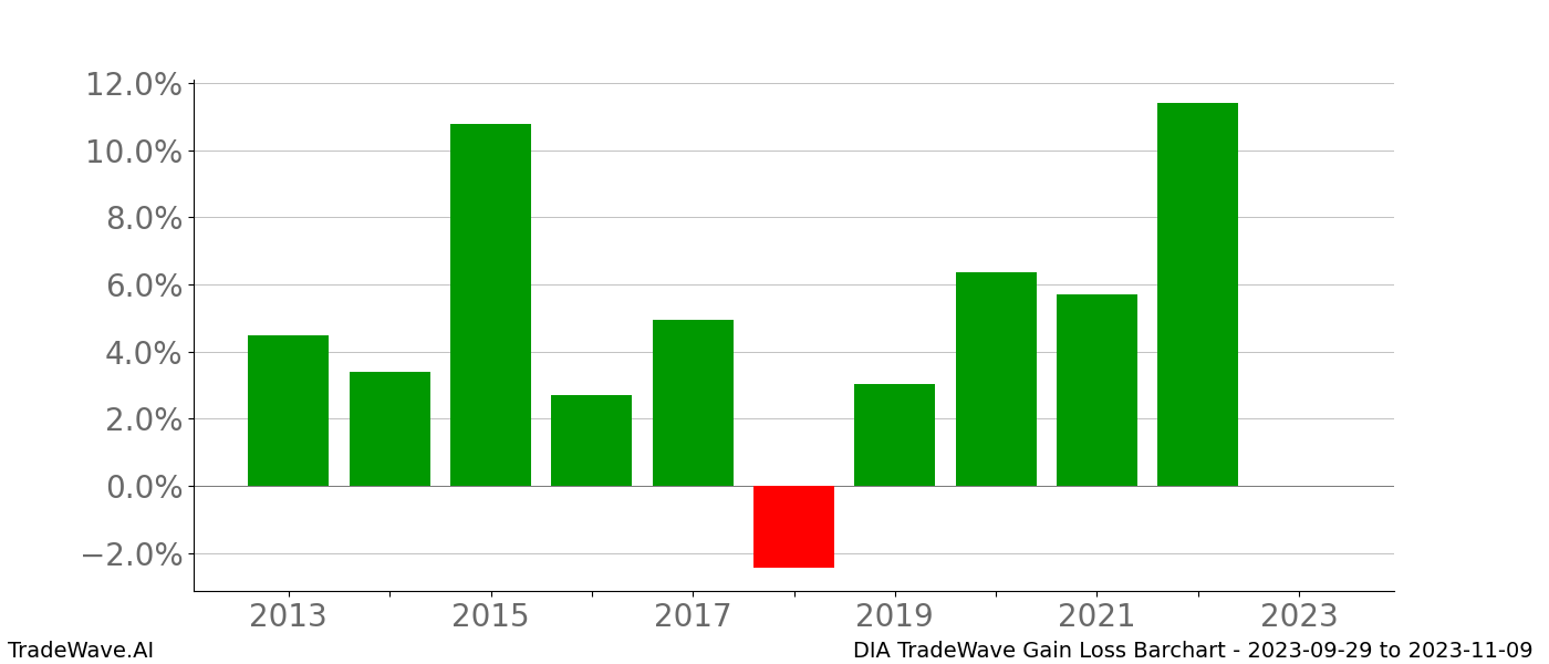 Gain/Loss barchart DIA for date range: 2023-09-29 to 2023-11-09 - this chart shows the gain/loss of the TradeWave opportunity for DIA buying on 2023-09-29 and selling it on 2023-11-09 - this barchart is showing 10 years of history