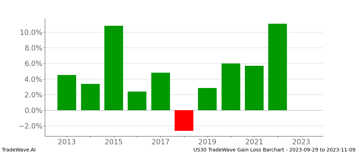 Gain/Loss barchart US30 for date range: 2023-09-29 to 2023-11-09 - this chart shows the gain/loss of the TradeWave opportunity for US30 buying on 2023-09-29 and selling it on 2023-11-09 - this barchart is showing 10 years of history