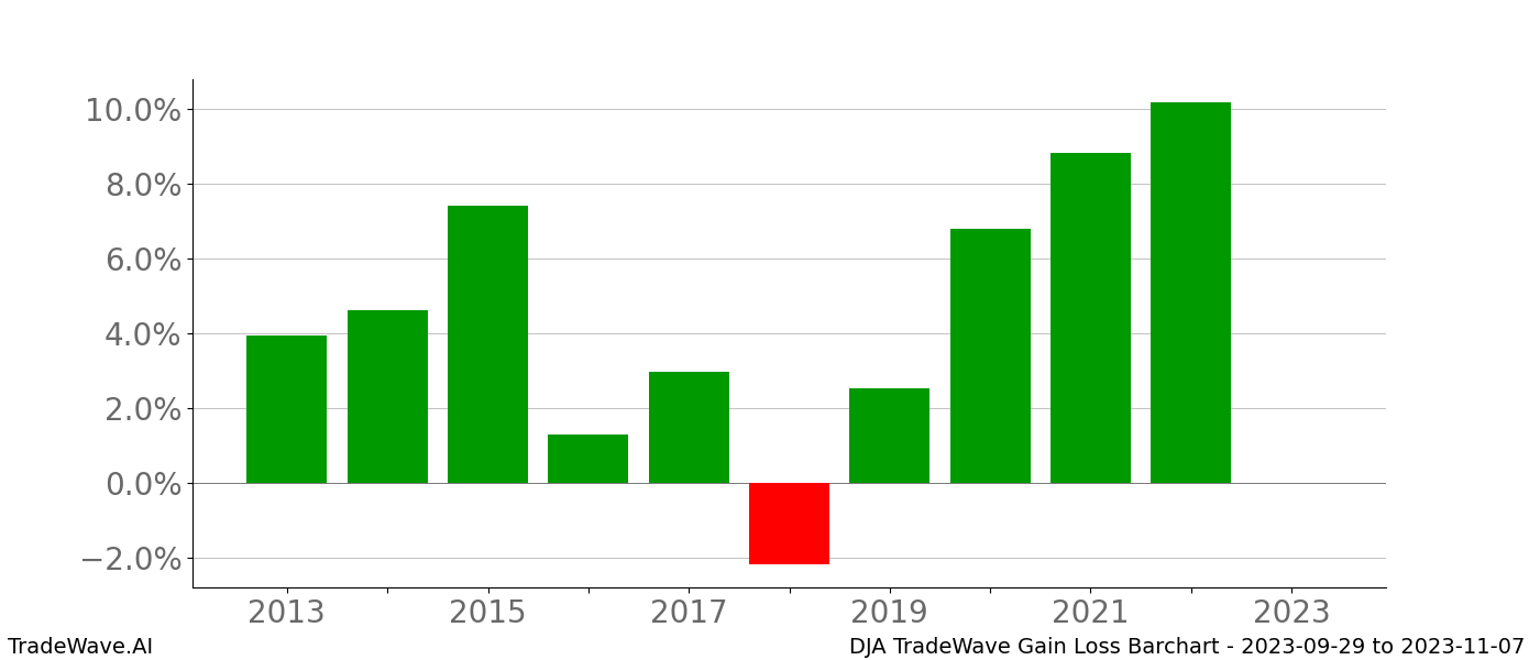 Gain/Loss barchart DJA for date range: 2023-09-29 to 2023-11-07 - this chart shows the gain/loss of the TradeWave opportunity for DJA buying on 2023-09-29 and selling it on 2023-11-07 - this barchart is showing 10 years of history