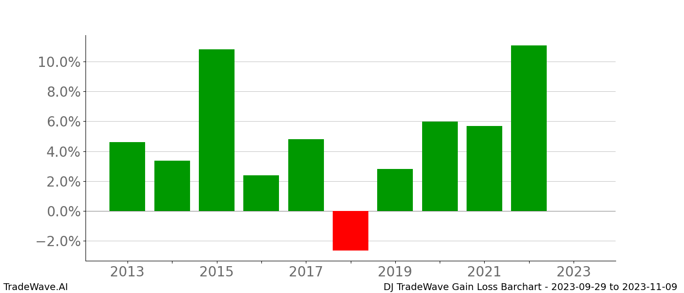 Gain/Loss barchart DJ for date range: 2023-09-29 to 2023-11-09 - this chart shows the gain/loss of the TradeWave opportunity for DJ buying on 2023-09-29 and selling it on 2023-11-09 - this barchart is showing 10 years of history