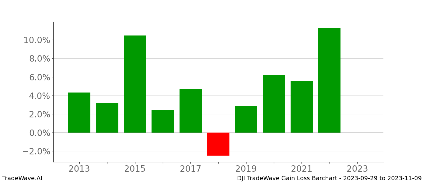 Gain/Loss barchart DJI for date range: 2023-09-29 to 2023-11-09 - this chart shows the gain/loss of the TradeWave opportunity for DJI buying on 2023-09-29 and selling it on 2023-11-09 - this barchart is showing 10 years of history