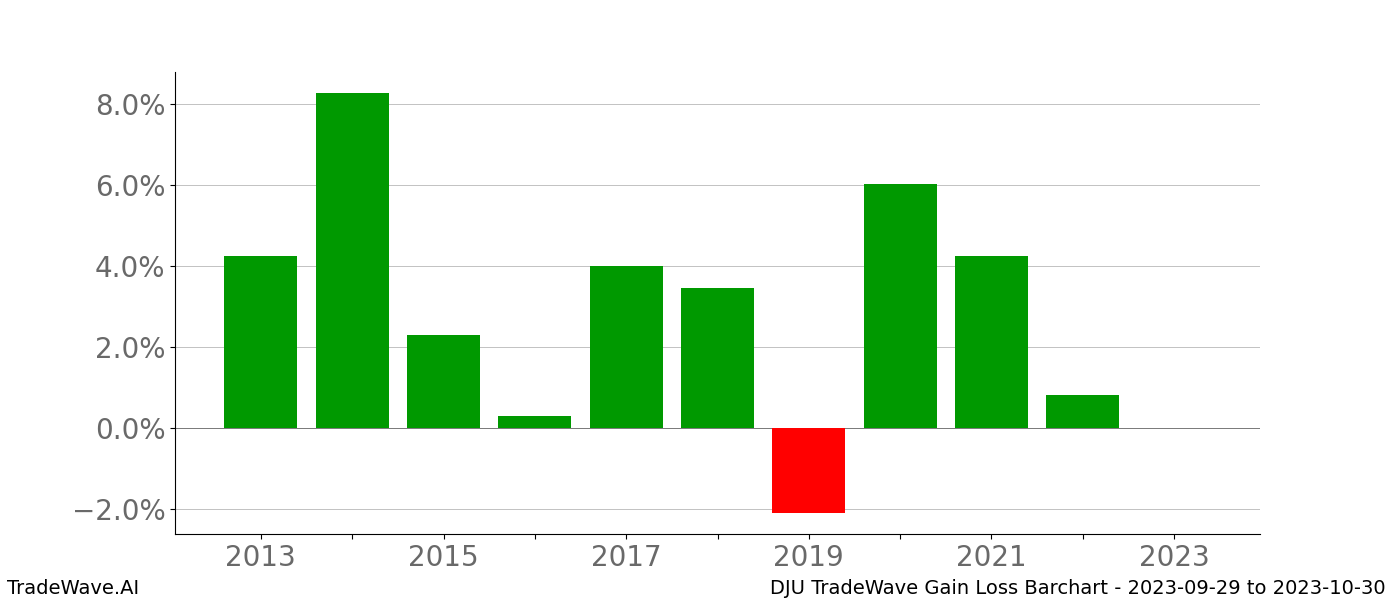 Gain/Loss barchart DJU for date range: 2023-09-29 to 2023-10-30 - this chart shows the gain/loss of the TradeWave opportunity for DJU buying on 2023-09-29 and selling it on 2023-10-30 - this barchart is showing 10 years of history