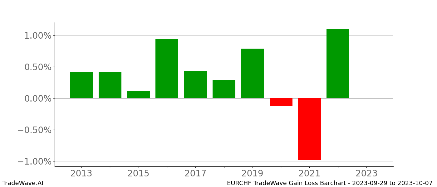 Gain/Loss barchart EURCHF for date range: 2023-09-29 to 2023-10-07 - this chart shows the gain/loss of the TradeWave opportunity for EURCHF buying on 2023-09-29 and selling it on 2023-10-07 - this barchart is showing 10 years of history