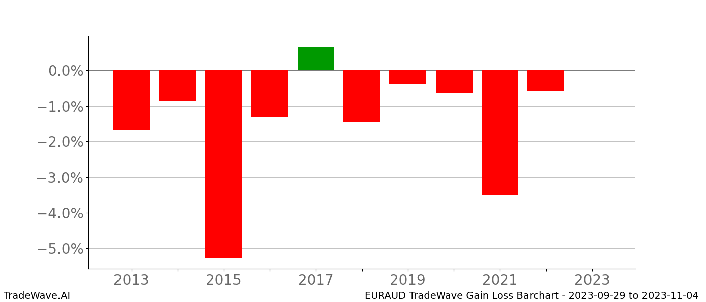 Gain/Loss barchart EURAUD for date range: 2023-09-29 to 2023-11-04 - this chart shows the gain/loss of the TradeWave opportunity for EURAUD buying on 2023-09-29 and selling it on 2023-11-04 - this barchart is showing 10 years of history