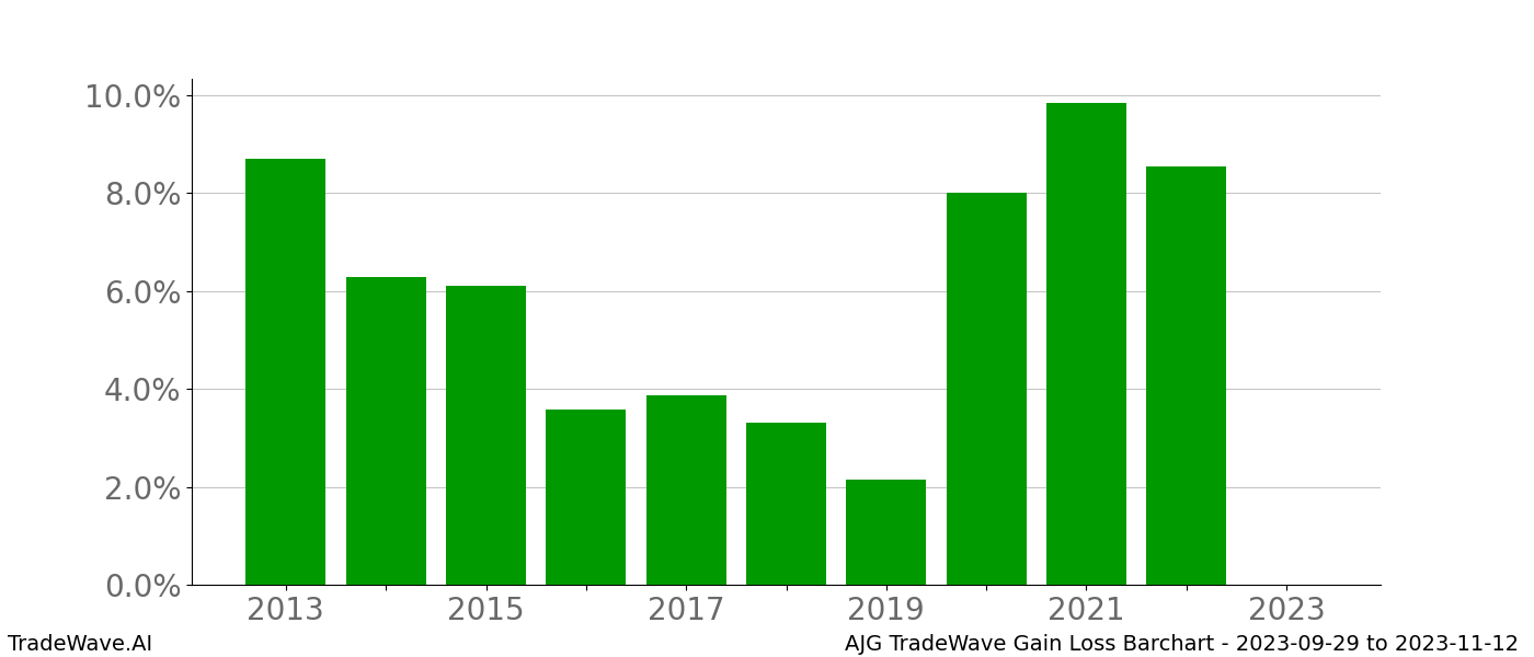 Gain/Loss barchart AJG for date range: 2023-09-29 to 2023-11-12 - this chart shows the gain/loss of the TradeWave opportunity for AJG buying on 2023-09-29 and selling it on 2023-11-12 - this barchart is showing 10 years of history