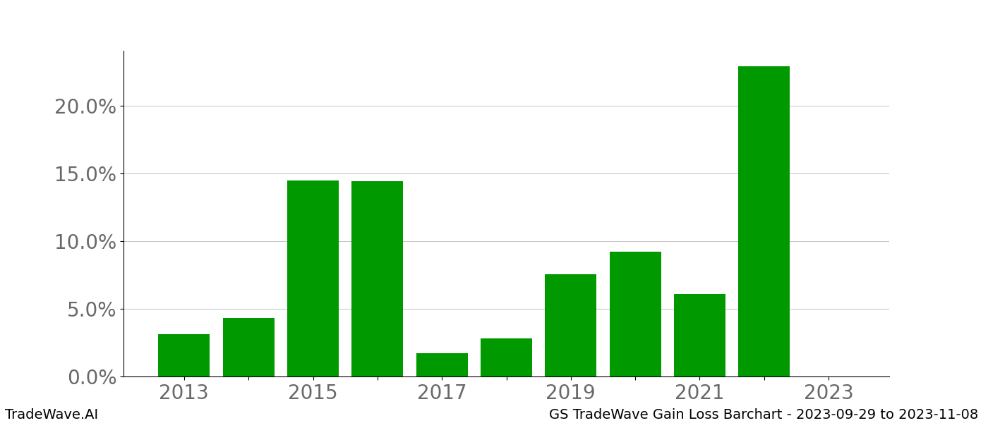 Gain/Loss barchart GS for date range: 2023-09-29 to 2023-11-08 - this chart shows the gain/loss of the TradeWave opportunity for GS buying on 2023-09-29 and selling it on 2023-11-08 - this barchart is showing 10 years of history