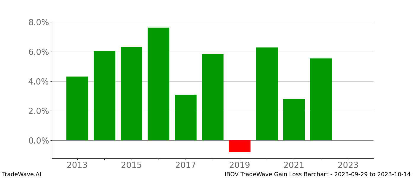 Gain/Loss barchart IBOV for date range: 2023-09-29 to 2023-10-14 - this chart shows the gain/loss of the TradeWave opportunity for IBOV buying on 2023-09-29 and selling it on 2023-10-14 - this barchart is showing 10 years of history