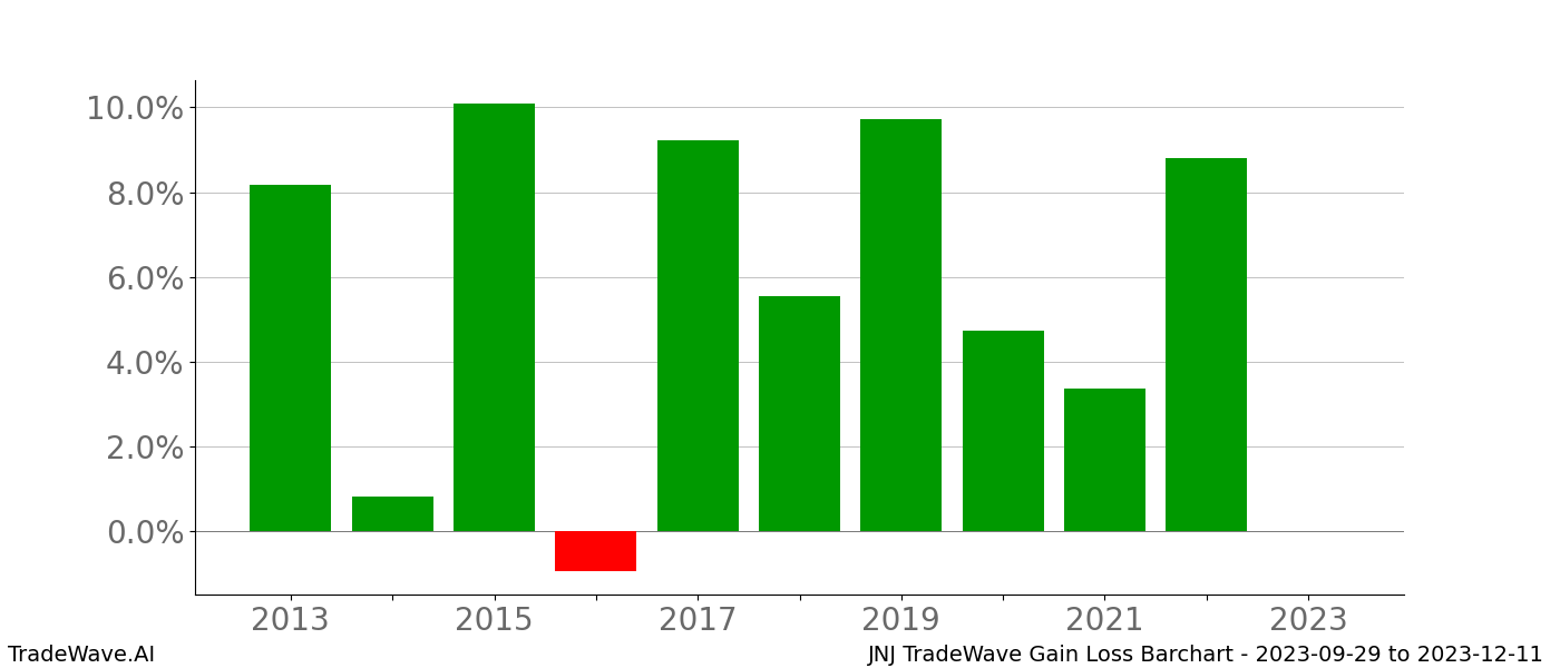 Gain/Loss barchart JNJ for date range: 2023-09-29 to 2023-12-11 - this chart shows the gain/loss of the TradeWave opportunity for JNJ buying on 2023-09-29 and selling it on 2023-12-11 - this barchart is showing 10 years of history