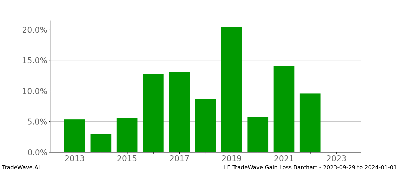 Gain/Loss barchart LE for date range: 2023-09-29 to 2024-01-01 - this chart shows the gain/loss of the TradeWave opportunity for LE buying on 2023-09-29 and selling it on 2024-01-01 - this barchart is showing 10 years of history