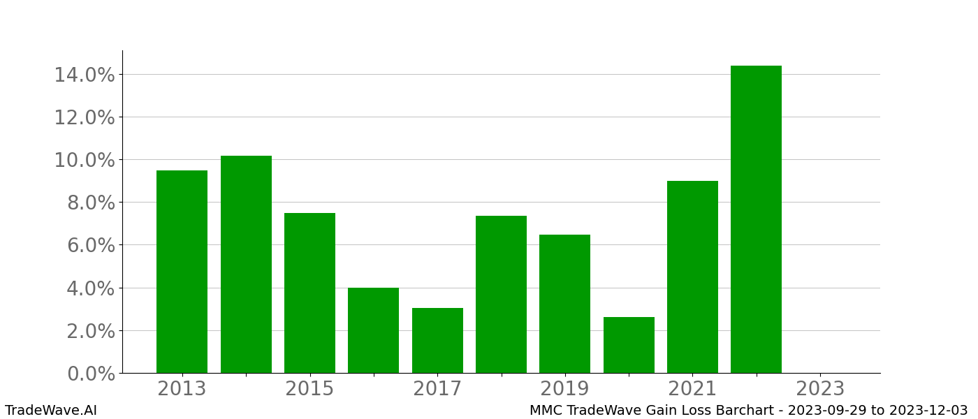 Gain/Loss barchart MMC for date range: 2023-09-29 to 2023-12-03 - this chart shows the gain/loss of the TradeWave opportunity for MMC buying on 2023-09-29 and selling it on 2023-12-03 - this barchart is showing 10 years of history