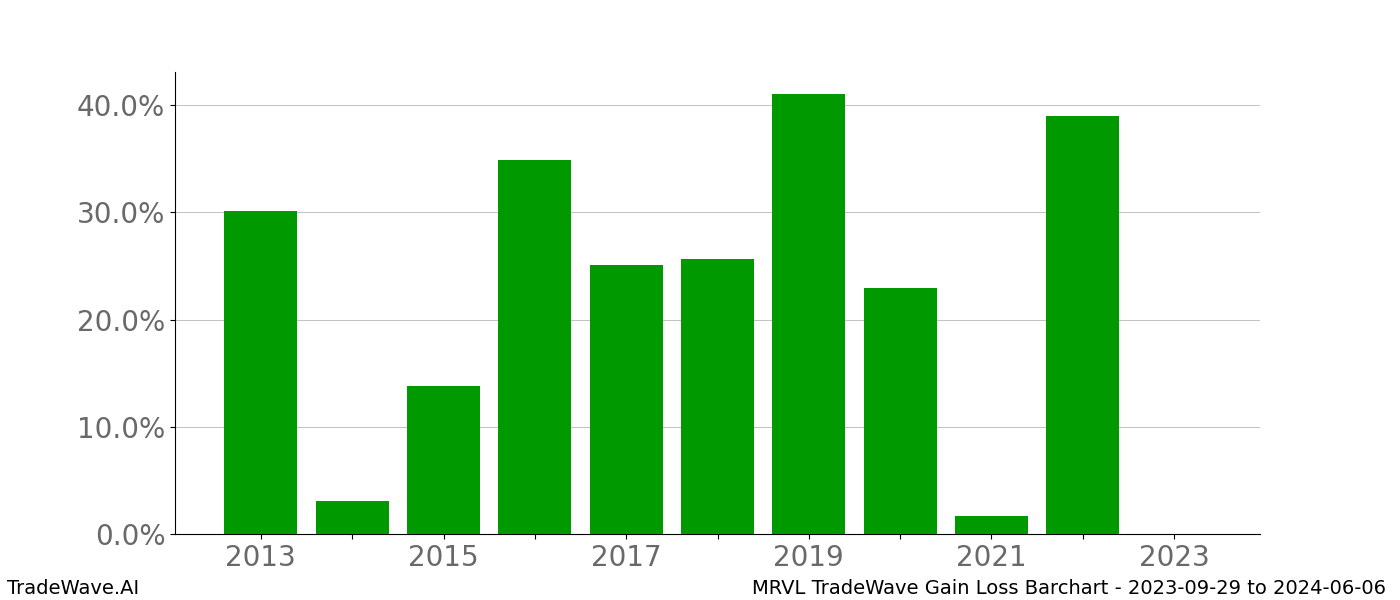 Gain/Loss barchart MRVL for date range: 2023-09-29 to 2024-06-06 - this chart shows the gain/loss of the TradeWave opportunity for MRVL buying on 2023-09-29 and selling it on 2024-06-06 - this barchart is showing 10 years of history