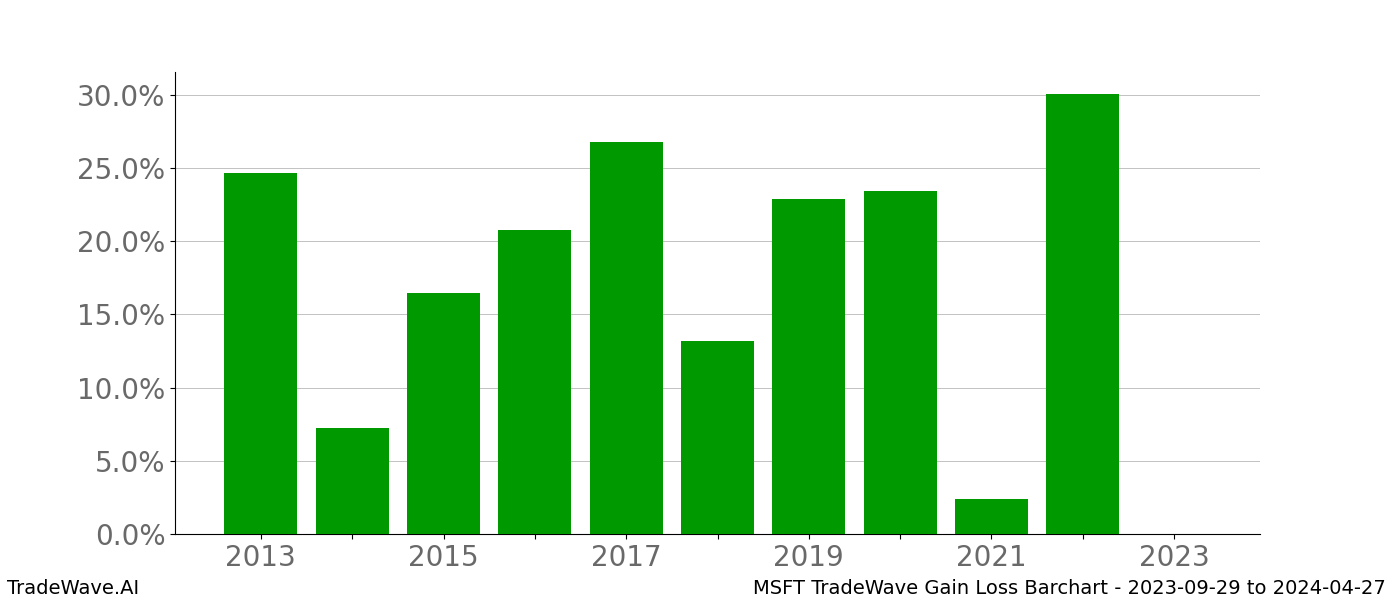 Gain/Loss barchart MSFT for date range: 2023-09-29 to 2024-04-27 - this chart shows the gain/loss of the TradeWave opportunity for MSFT buying on 2023-09-29 and selling it on 2024-04-27 - this barchart is showing 10 years of history