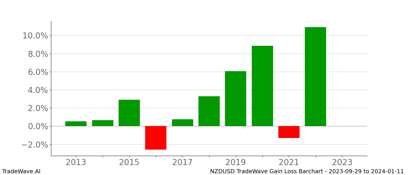 Gain/Loss barchart NZDUSD for date range: 2023-09-29 to 2024-01-11 - this chart shows the gain/loss of the TradeWave opportunity for NZDUSD buying on 2023-09-29 and selling it on 2024-01-11 - this barchart is showing 10 years of history