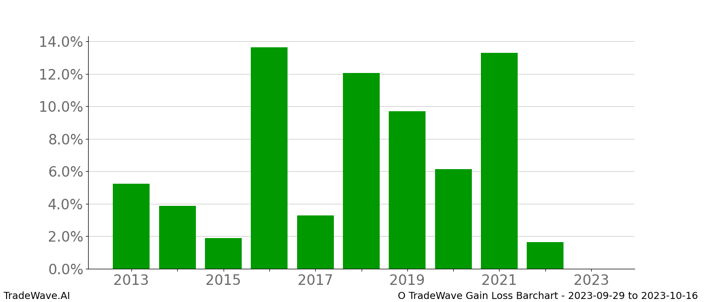 Gain/Loss barchart O for date range: 2023-09-29 to 2023-10-16 - this chart shows the gain/loss of the TradeWave opportunity for O buying on 2023-09-29 and selling it on 2023-10-16 - this barchart is showing 10 years of history