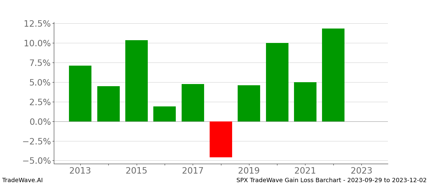 Gain/Loss barchart SPX for date range: 2023-09-29 to 2023-12-02 - this chart shows the gain/loss of the TradeWave opportunity for SPX buying on 2023-09-29 and selling it on 2023-12-02 - this barchart is showing 10 years of history