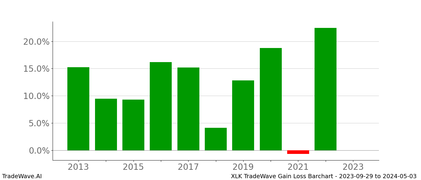 Gain/Loss barchart XLK for date range: 2023-09-29 to 2024-05-03 - this chart shows the gain/loss of the TradeWave opportunity for XLK buying on 2023-09-29 and selling it on 2024-05-03 - this barchart is showing 10 years of history