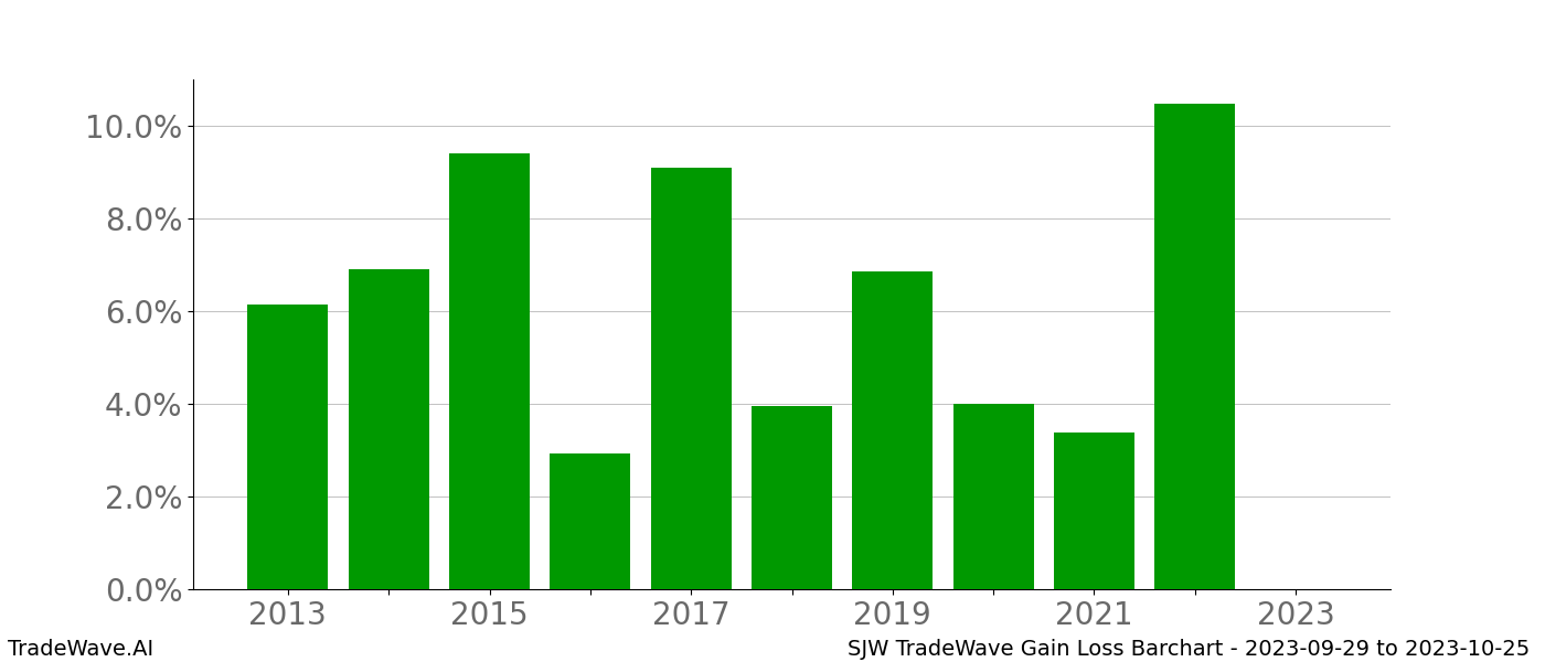 Gain/Loss barchart SJW for date range: 2023-09-29 to 2023-10-25 - this chart shows the gain/loss of the TradeWave opportunity for SJW buying on 2023-09-29 and selling it on 2023-10-25 - this barchart is showing 10 years of history