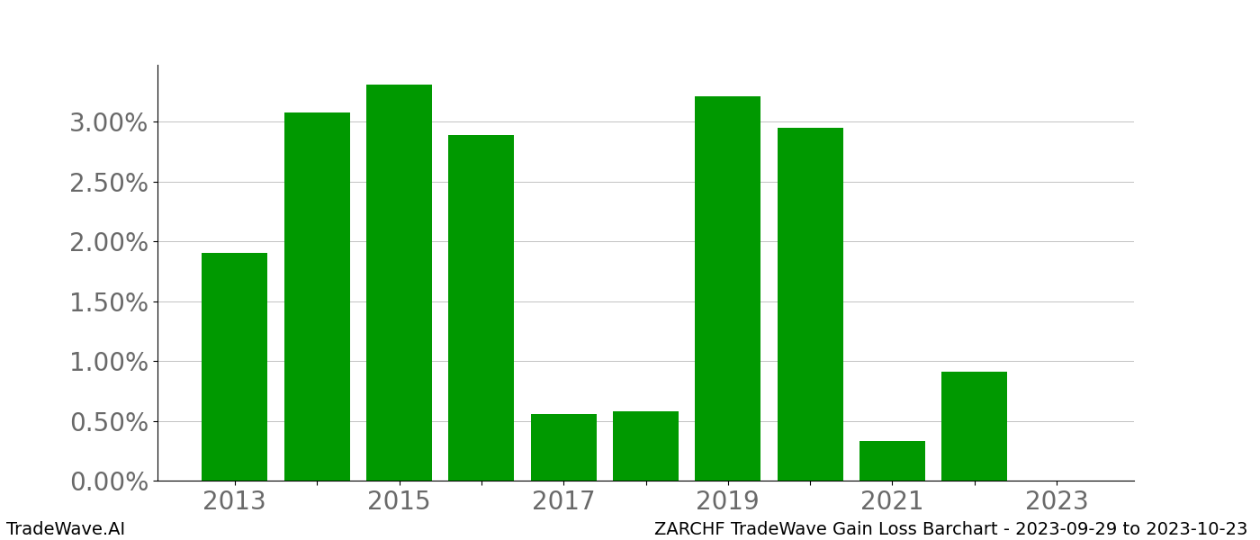 Gain/Loss barchart ZARCHF for date range: 2023-09-29 to 2023-10-23 - this chart shows the gain/loss of the TradeWave opportunity for ZARCHF buying on 2023-09-29 and selling it on 2023-10-23 - this barchart is showing 10 years of history