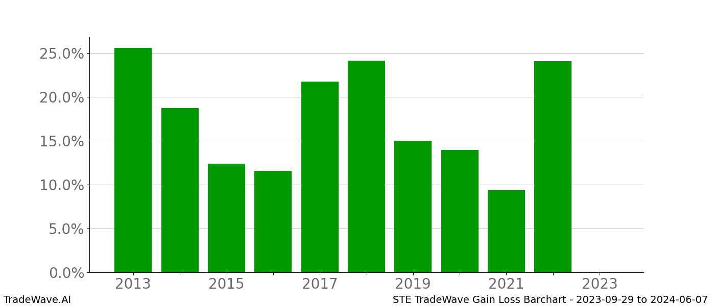 Gain/Loss barchart STE for date range: 2023-09-29 to 2024-06-07 - this chart shows the gain/loss of the TradeWave opportunity for STE buying on 2023-09-29 and selling it on 2024-06-07 - this barchart is showing 10 years of history