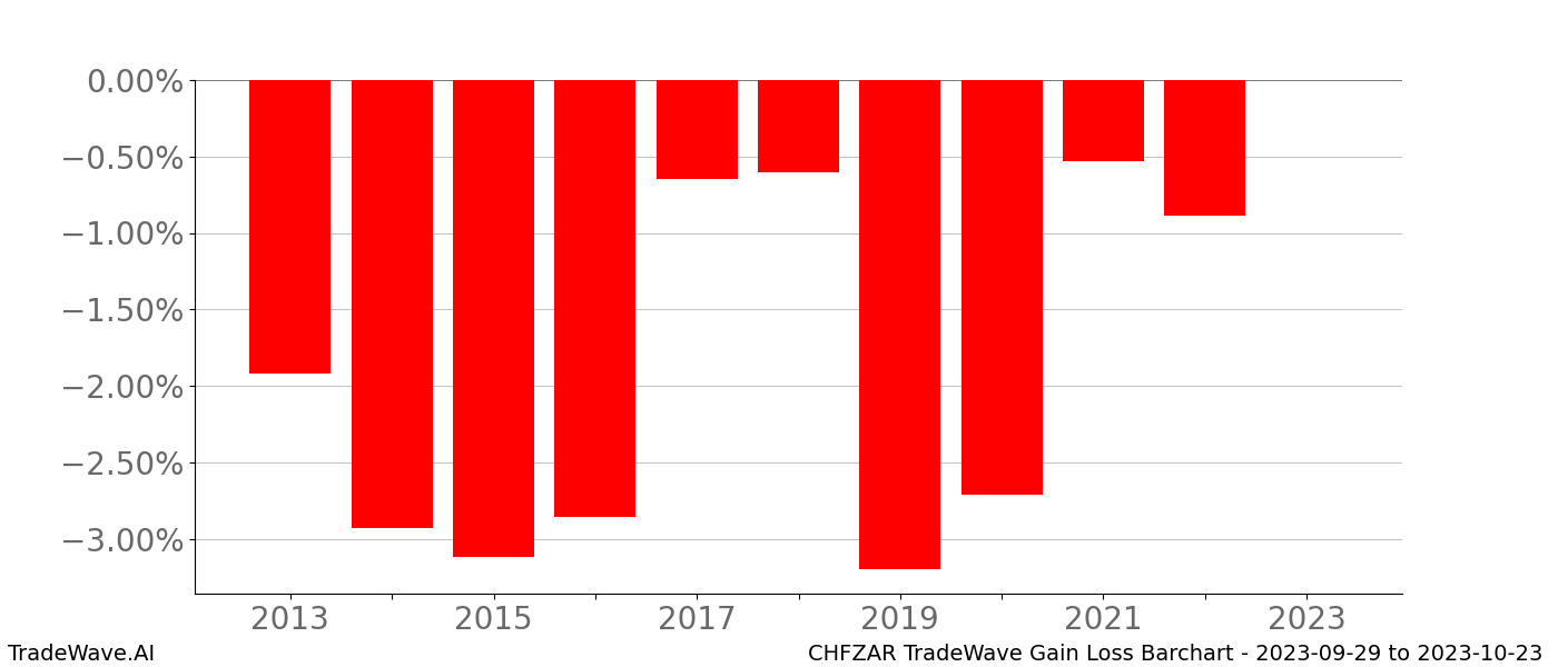 Gain/Loss barchart CHFZAR for date range: 2023-09-29 to 2023-10-23 - this chart shows the gain/loss of the TradeWave opportunity for CHFZAR buying on 2023-09-29 and selling it on 2023-10-23 - this barchart is showing 10 years of history