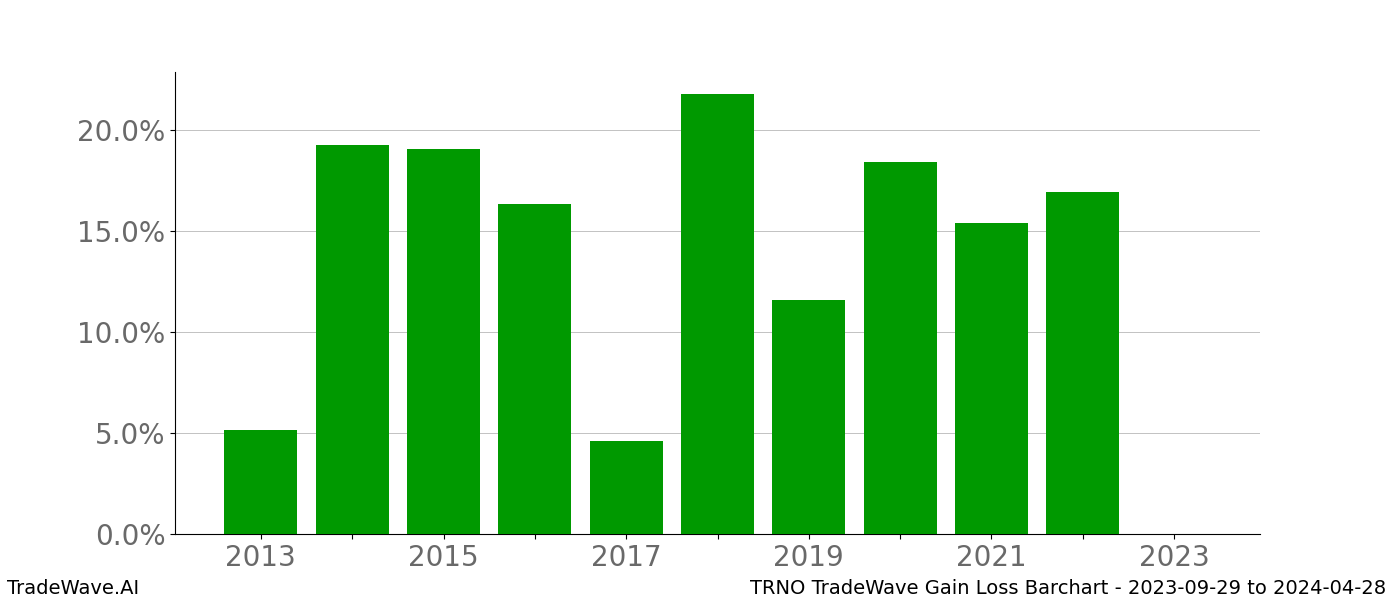 Gain/Loss barchart TRNO for date range: 2023-09-29 to 2024-04-28 - this chart shows the gain/loss of the TradeWave opportunity for TRNO buying on 2023-09-29 and selling it on 2024-04-28 - this barchart is showing 10 years of history