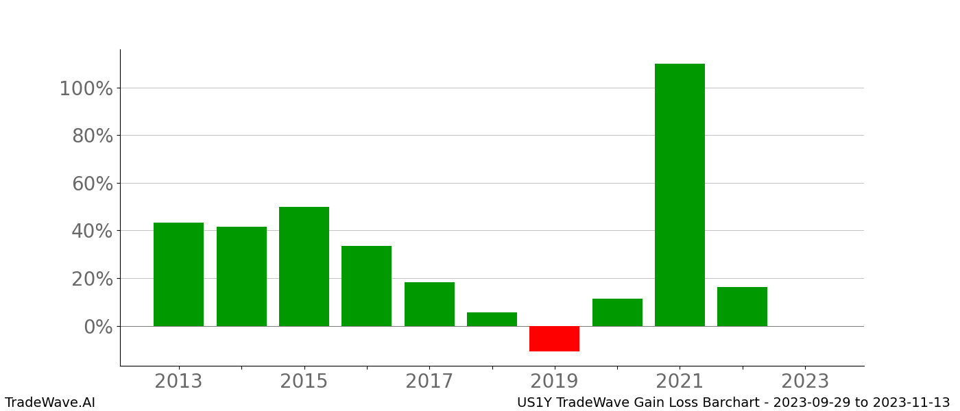 Gain/Loss barchart US1Y for date range: 2023-09-29 to 2023-11-13 - this chart shows the gain/loss of the TradeWave opportunity for US1Y buying on 2023-09-29 and selling it on 2023-11-13 - this barchart is showing 10 years of history