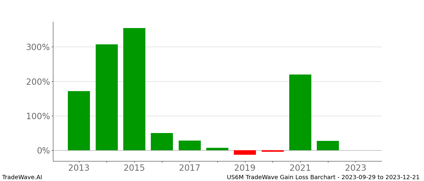 Gain/Loss barchart US6M for date range: 2023-09-29 to 2023-12-21 - this chart shows the gain/loss of the TradeWave opportunity for US6M buying on 2023-09-29 and selling it on 2023-12-21 - this barchart is showing 10 years of history