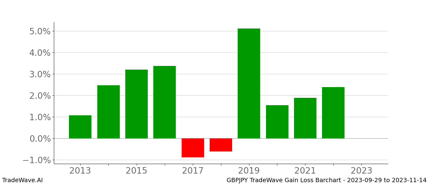 Gain/Loss barchart GBPJPY for date range: 2023-09-29 to 2023-11-14 - this chart shows the gain/loss of the TradeWave opportunity for GBPJPY buying on 2023-09-29 and selling it on 2023-11-14 - this barchart is showing 10 years of history