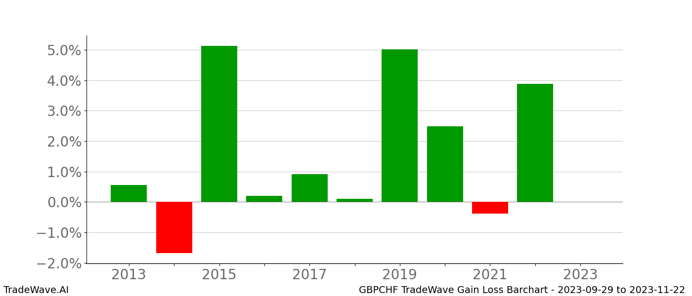 Gain/Loss barchart GBPCHF for date range: 2023-09-29 to 2023-11-22 - this chart shows the gain/loss of the TradeWave opportunity for GBPCHF buying on 2023-09-29 and selling it on 2023-11-22 - this barchart is showing 10 years of history