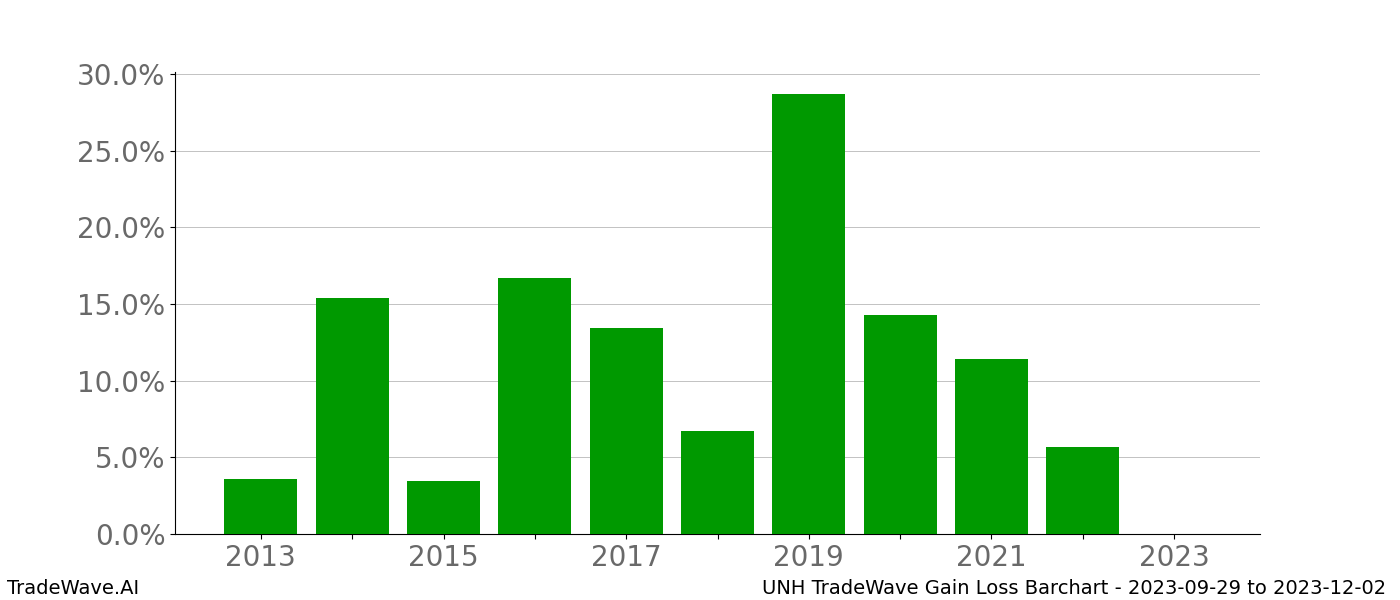 Gain/Loss barchart UNH for date range: 2023-09-29 to 2023-12-02 - this chart shows the gain/loss of the TradeWave opportunity for UNH buying on 2023-09-29 and selling it on 2023-12-02 - this barchart is showing 10 years of history