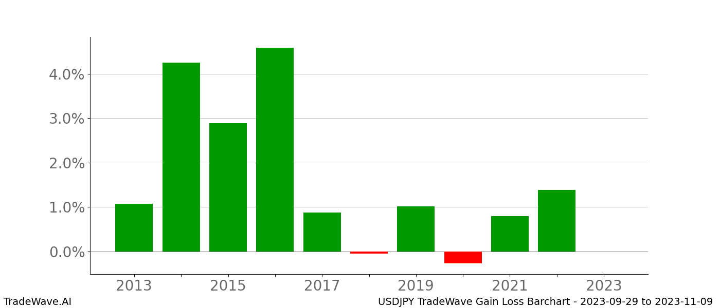 Gain/Loss barchart USDJPY for date range: 2023-09-29 to 2023-11-09 - this chart shows the gain/loss of the TradeWave opportunity for USDJPY buying on 2023-09-29 and selling it on 2023-11-09 - this barchart is showing 10 years of history