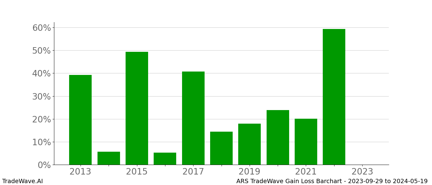 Gain/Loss barchart ARS for date range: 2023-09-29 to 2024-05-19 - this chart shows the gain/loss of the TradeWave opportunity for ARS buying on 2023-09-29 and selling it on 2024-05-19 - this barchart is showing 10 years of history