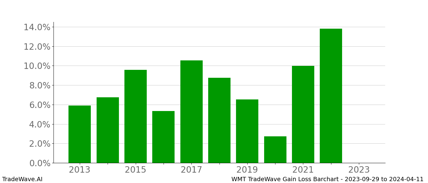 Gain/Loss barchart WMT for date range: 2023-09-29 to 2024-04-11 - this chart shows the gain/loss of the TradeWave opportunity for WMT buying on 2023-09-29 and selling it on 2024-04-11 - this barchart is showing 10 years of history