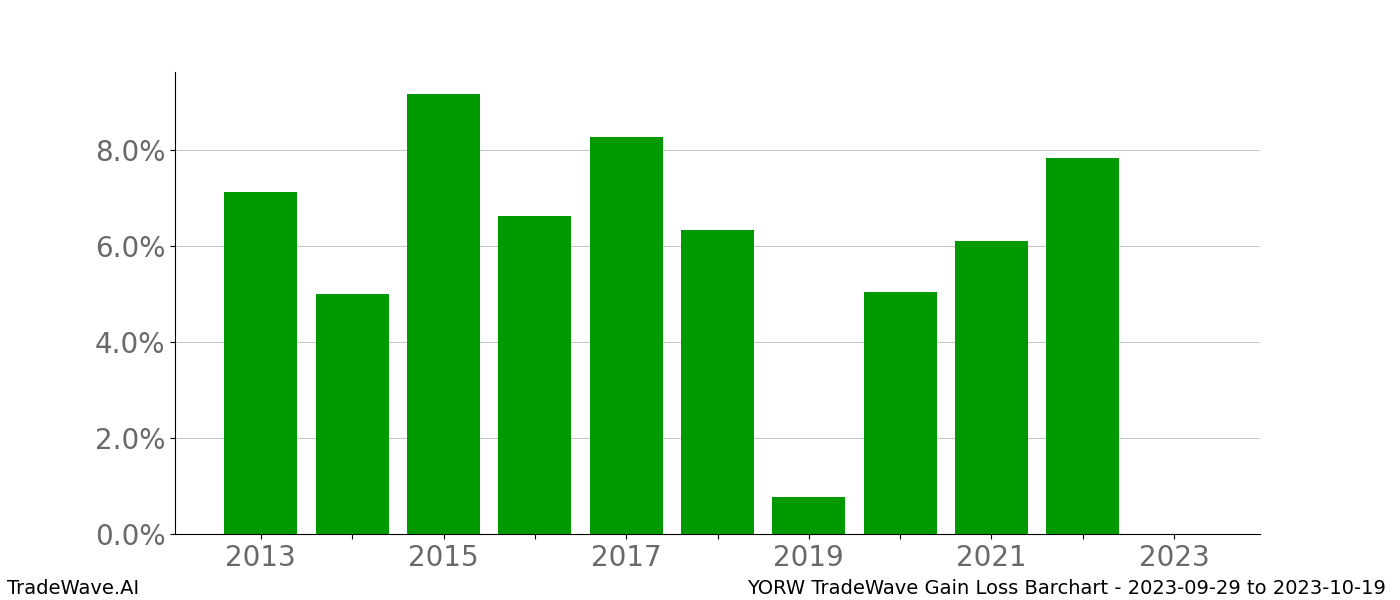 Gain/Loss barchart YORW for date range: 2023-09-29 to 2023-10-19 - this chart shows the gain/loss of the TradeWave opportunity for YORW buying on 2023-09-29 and selling it on 2023-10-19 - this barchart is showing 10 years of history