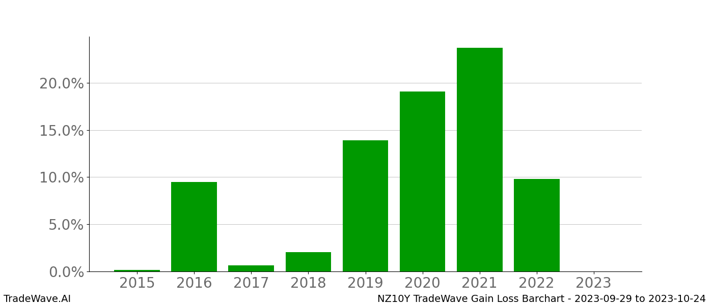 Gain/Loss barchart NZ10Y for date range: 2023-09-29 to 2023-10-24 - this chart shows the gain/loss of the TradeWave opportunity for NZ10Y buying on 2023-09-29 and selling it on 2023-10-24 - this barchart is showing 8 years of history