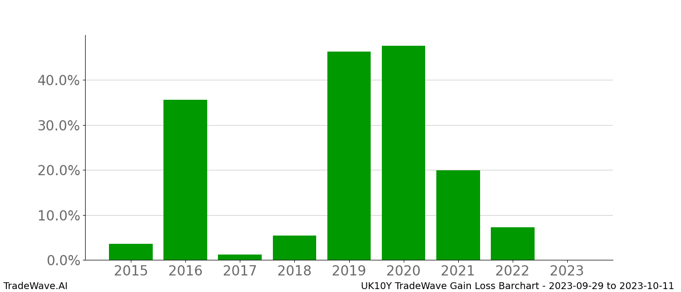 Gain/Loss barchart UK10Y for date range: 2023-09-29 to 2023-10-11 - this chart shows the gain/loss of the TradeWave opportunity for UK10Y buying on 2023-09-29 and selling it on 2023-10-11 - this barchart is showing 8 years of history