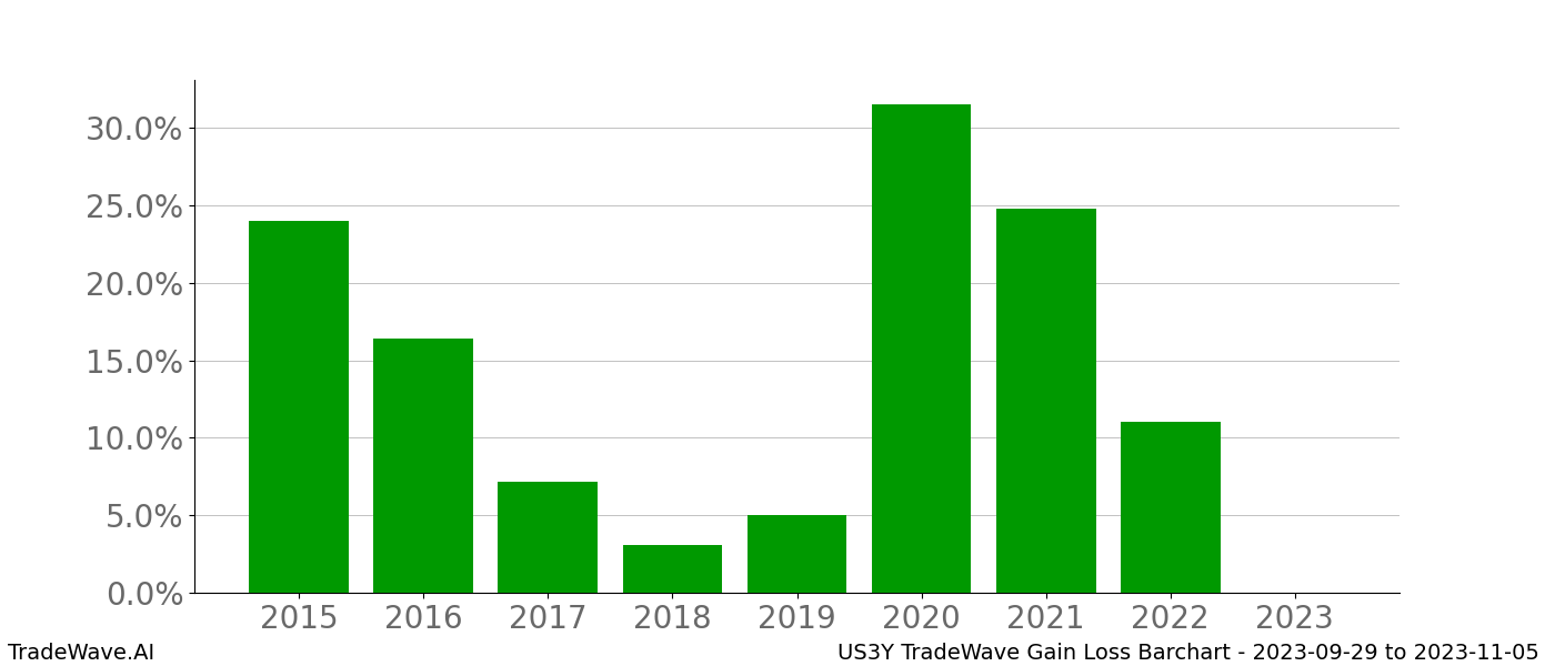 Gain/Loss barchart US3Y for date range: 2023-09-29 to 2023-11-05 - this chart shows the gain/loss of the TradeWave opportunity for US3Y buying on 2023-09-29 and selling it on 2023-11-05 - this barchart is showing 8 years of history