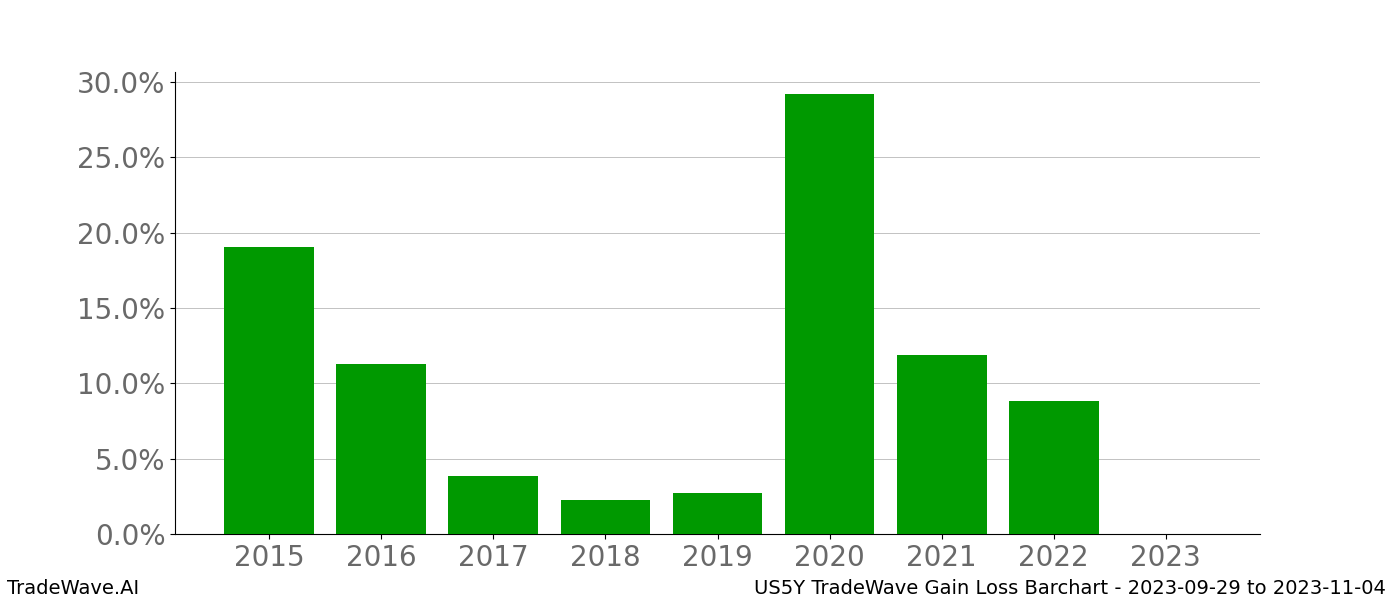 Gain/Loss barchart US5Y for date range: 2023-09-29 to 2023-11-04 - this chart shows the gain/loss of the TradeWave opportunity for US5Y buying on 2023-09-29 and selling it on 2023-11-04 - this barchart is showing 8 years of history