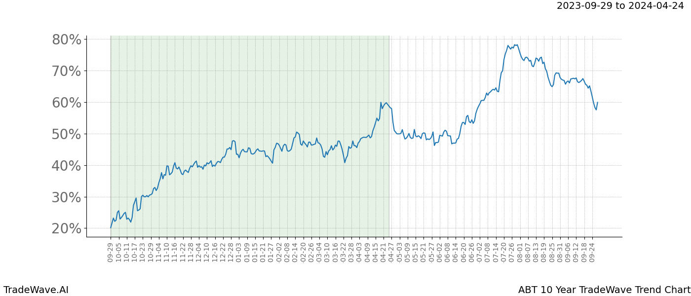 TradeWave Trend Chart ABT shows the average trend of the financial instrument over the past 10 years. Sharp uptrends and downtrends signal a potential TradeWave opportunity