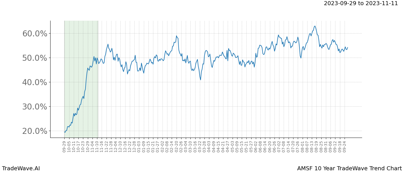 TradeWave Trend Chart AMSF shows the average trend of the financial instrument over the past 10 years. Sharp uptrends and downtrends signal a potential TradeWave opportunity