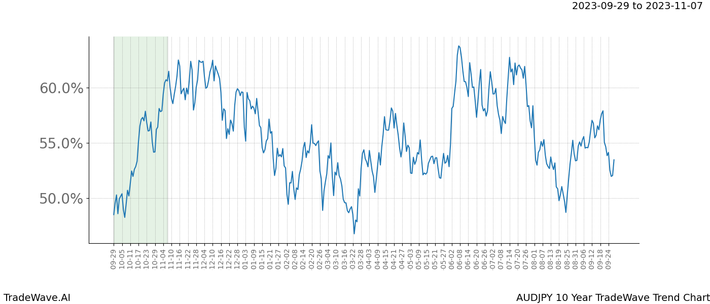 TradeWave Trend Chart AUDJPY shows the average trend of the financial instrument over the past 10 years. Sharp uptrends and downtrends signal a potential TradeWave opportunity