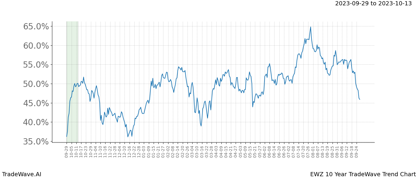 TradeWave Trend Chart EWZ shows the average trend of the financial instrument over the past 10 years. Sharp uptrends and downtrends signal a potential TradeWave opportunity