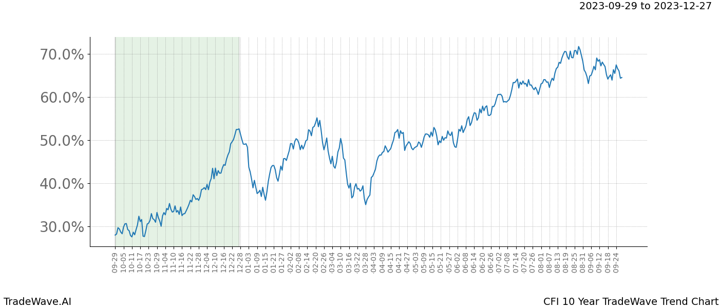 TradeWave Trend Chart CFI shows the average trend of the financial instrument over the past 10 years. Sharp uptrends and downtrends signal a potential TradeWave opportunity