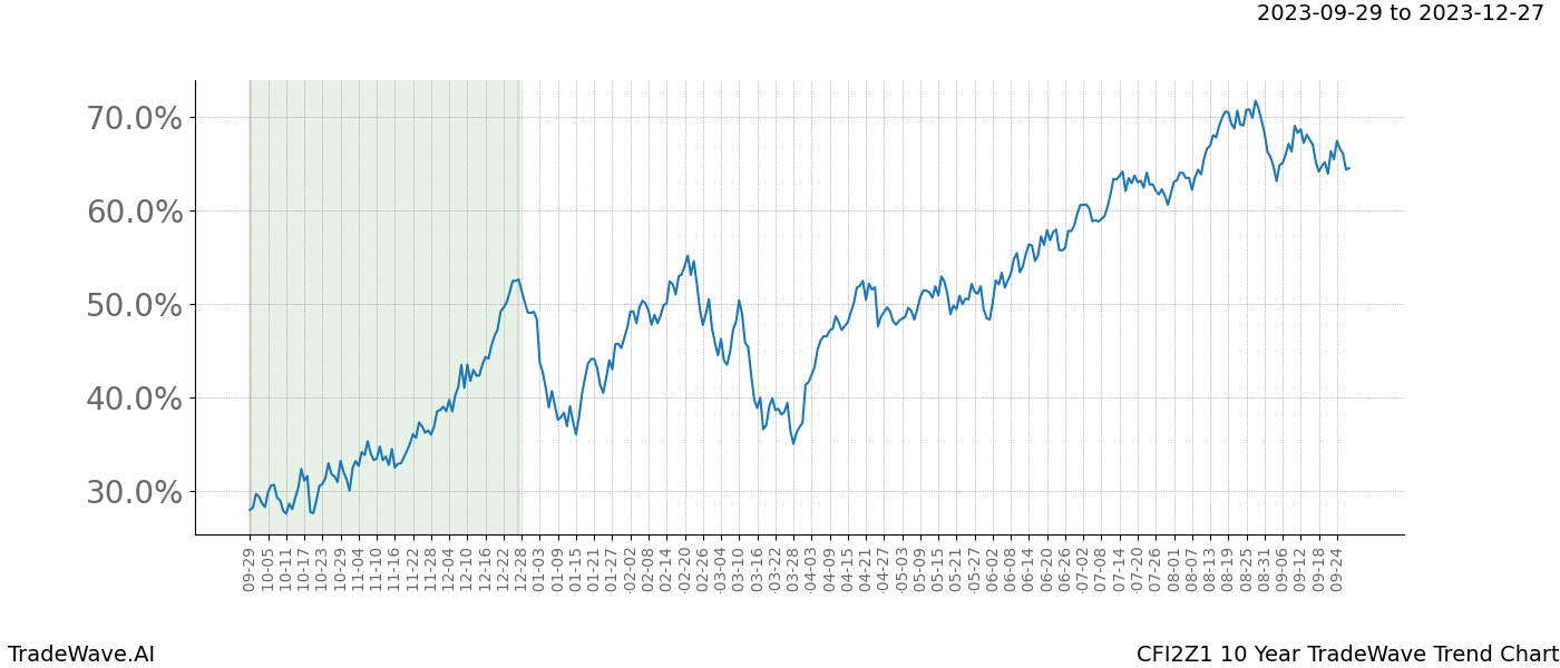 TradeWave Trend Chart CFI2Z1 shows the average trend of the financial instrument over the past 10 years. Sharp uptrends and downtrends signal a potential TradeWave opportunity