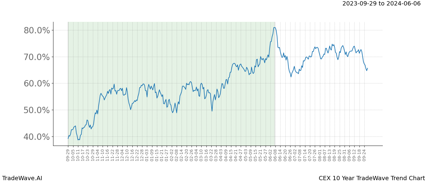 TradeWave Trend Chart CEX shows the average trend of the financial instrument over the past 10 years. Sharp uptrends and downtrends signal a potential TradeWave opportunity