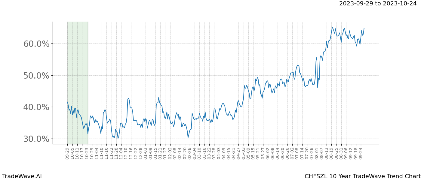 TradeWave Trend Chart CHFSZL shows the average trend of the financial instrument over the past 10 years. Sharp uptrends and downtrends signal a potential TradeWave opportunity