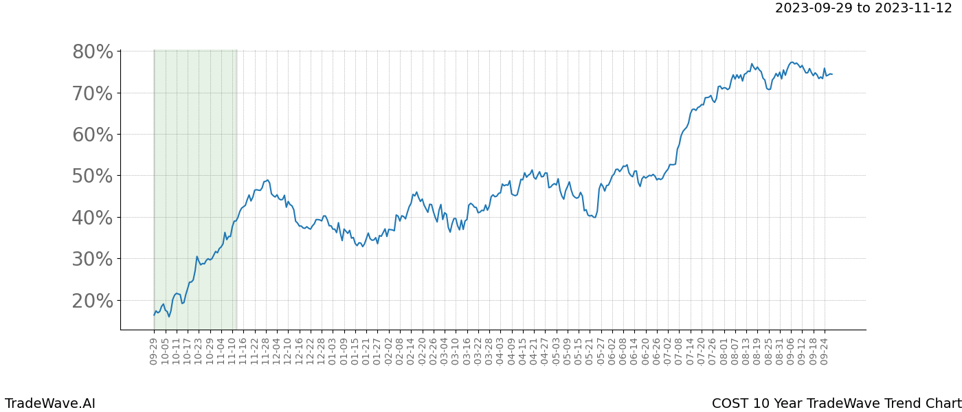 TradeWave Trend Chart COST shows the average trend of the financial instrument over the past 10 years. Sharp uptrends and downtrends signal a potential TradeWave opportunity